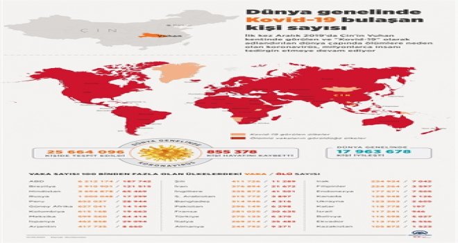 DÜNYA GENELİNDE YENİ TİP COVİD-19 VAKA SAYISI 25 MİLYON 644 BİNİ AŞTI
