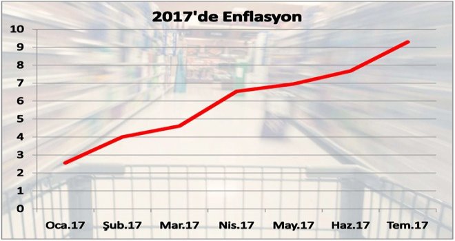 2017'de Enflasyon