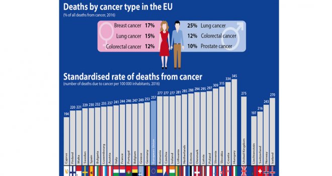 AB’de 4 ölümden 1’i kanserden