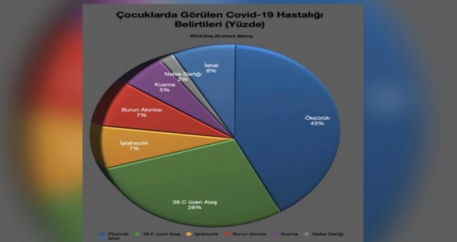 “Koronavirüs Çocuklarda Erişkinden Farklı Şekilde Seyrediyor”