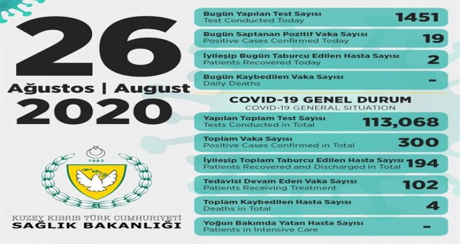 SAĞLIK BAKANI PİLLİ: TOPLAM 1451 TEST YAPILDI. 19 POZİTİF COVİD 19 VAKASINA RASTLANDI