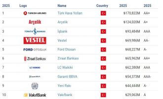 Türkiye'nin en değerli markaları 2025 açıklandı