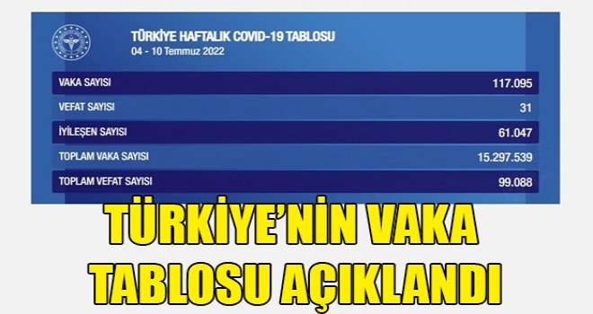 Türkiye'nin haftalık Covid-19 vaka tablosu açıklandı